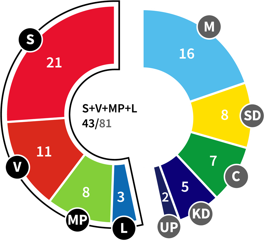 En illustration som visar hur mandaten fördelas i kommunfullmäktige. Den visar att Socialdemokraterna, Vänsterpartiet, Miljöpartiet och Liberalerna bli ett majoritetsstyre 2027-2030.