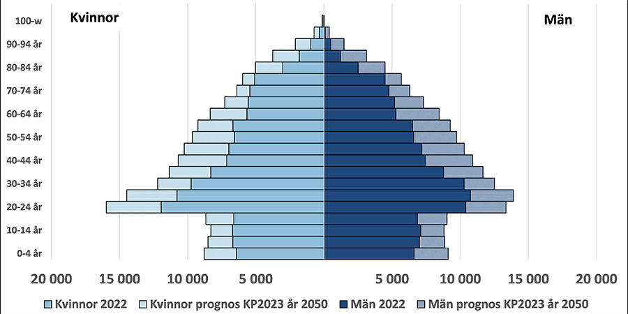 Diagram över folkmängdens förändring 2022