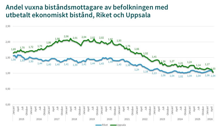 Andel vuxna biståndsmottagare av befolkningen med utbetalt ekonomiskt bistånd, Riket och Uppsala