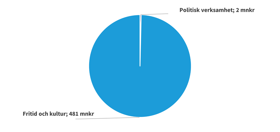 Idrott och fritidsnämnden budget 2026