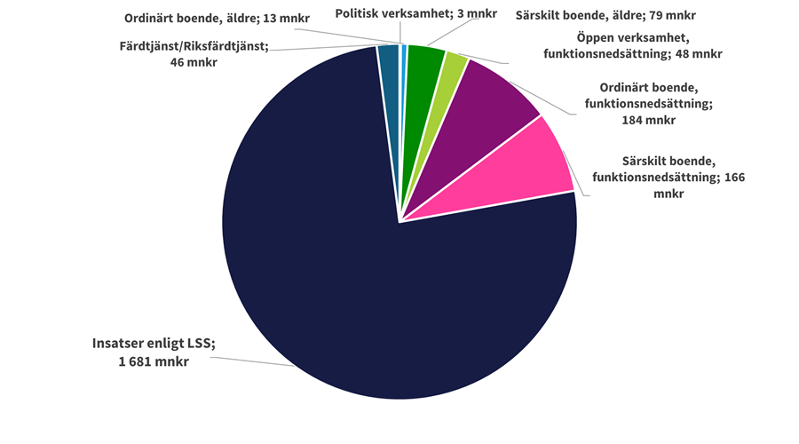 Omsorgsnämnden budget 2026