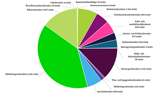 Tårtdiagram kommunbidrag per nämnd 2025