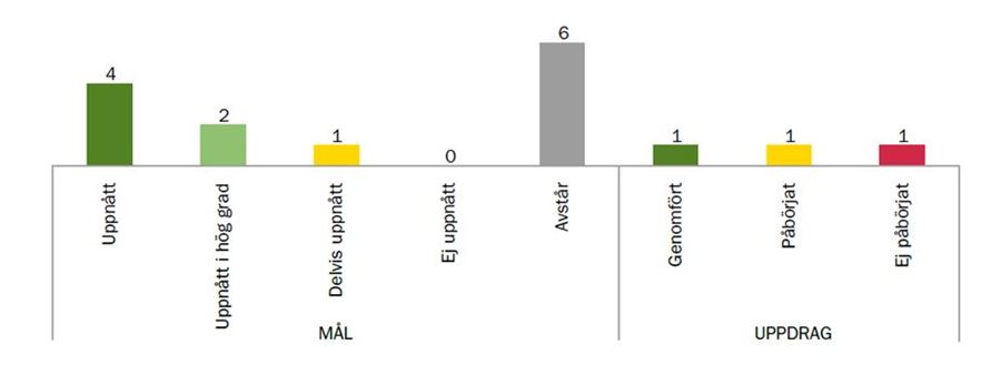 Måluppfyllelse, teknik och service
