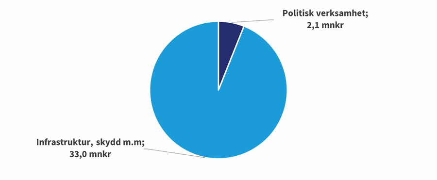 Miljö och hälsoskyddsnämnden budget 2026