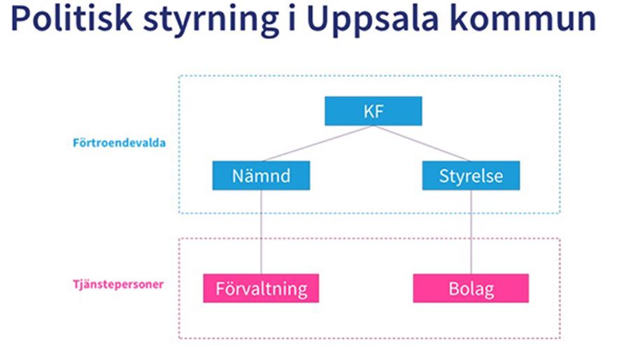 Uppsala kommuns politiska styrning