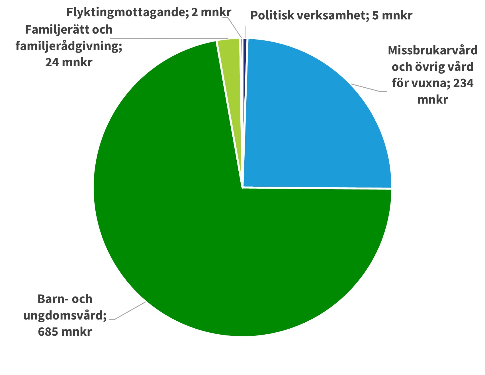 Socialnämndens budget och utfall - Uppsala kommun