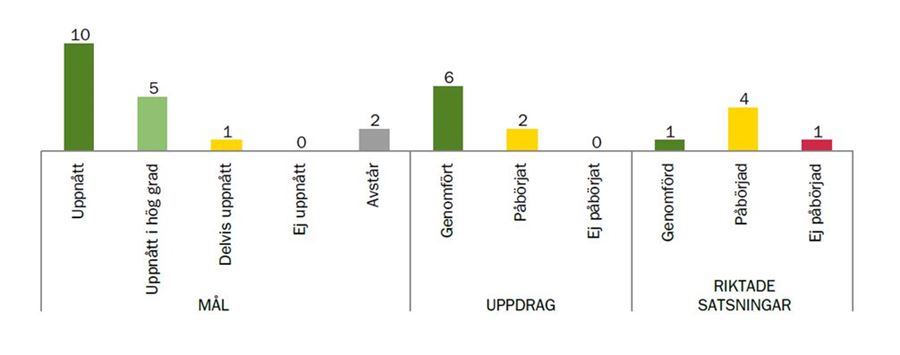 Måluppfyllelse, socialnämnden