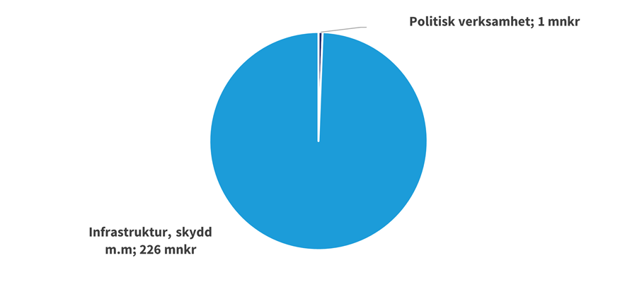 Räddningsnämnden budget 2026