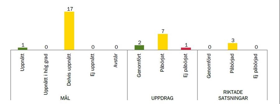 Mål för gatu- och samhällsmiljönämnden