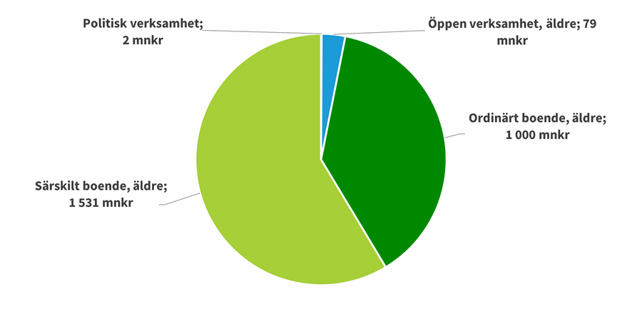 Äldrenämnden budget 2026
