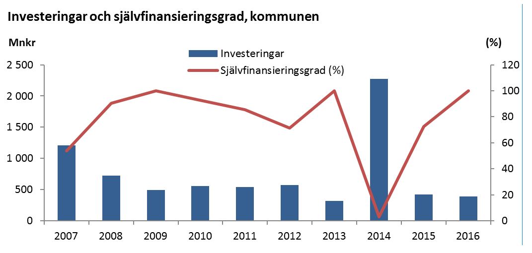 Investeringar och självfinansieringsgrad kommunen