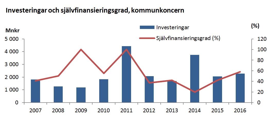 Investeringar och självfinansieringsgrad
