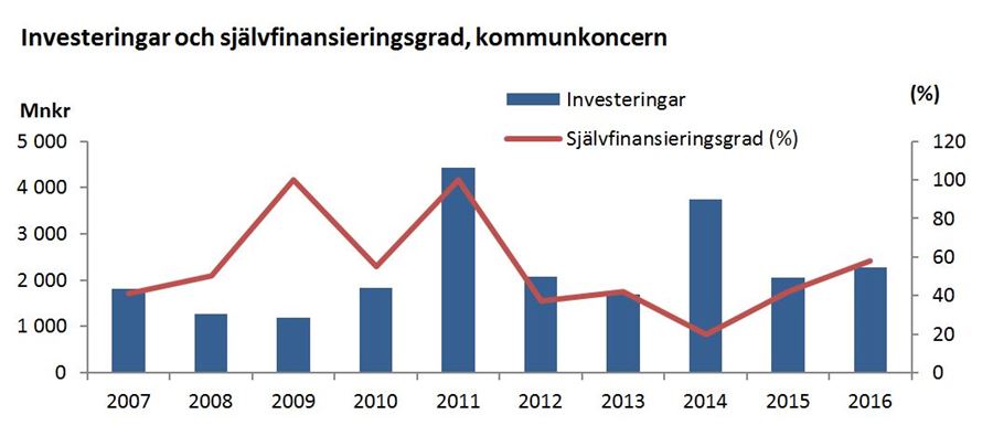 Investeringar och självfinansieringsgrad