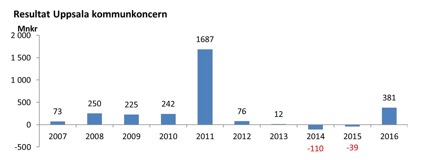 Resultat kommunkoncern