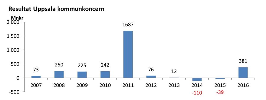 Resultat kommunkoncern