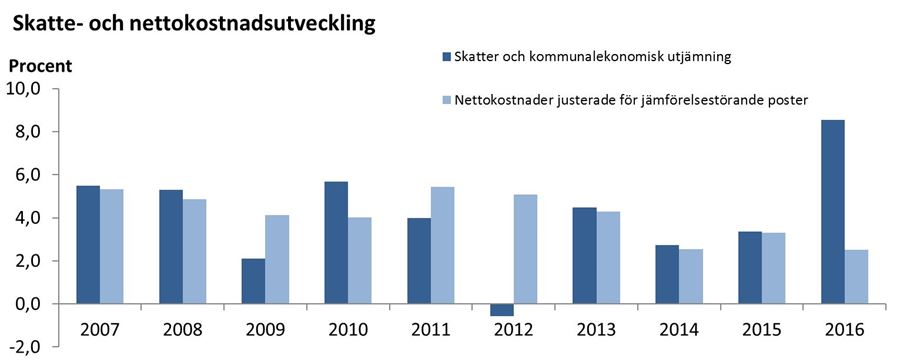 Skatte- och nettokostnadutveckling