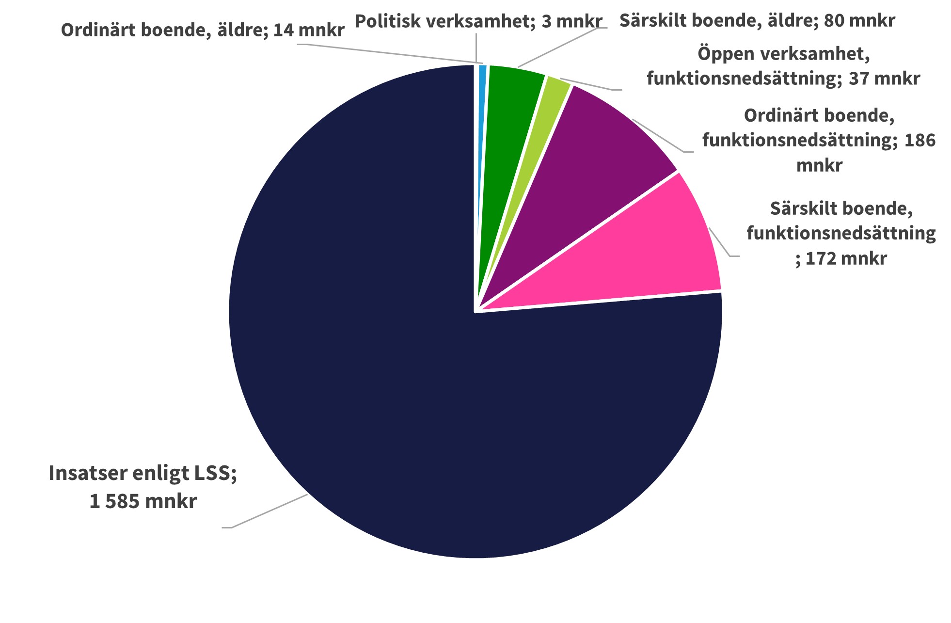 Omsorgsnämndens budget och utfall - Uppsala kommun