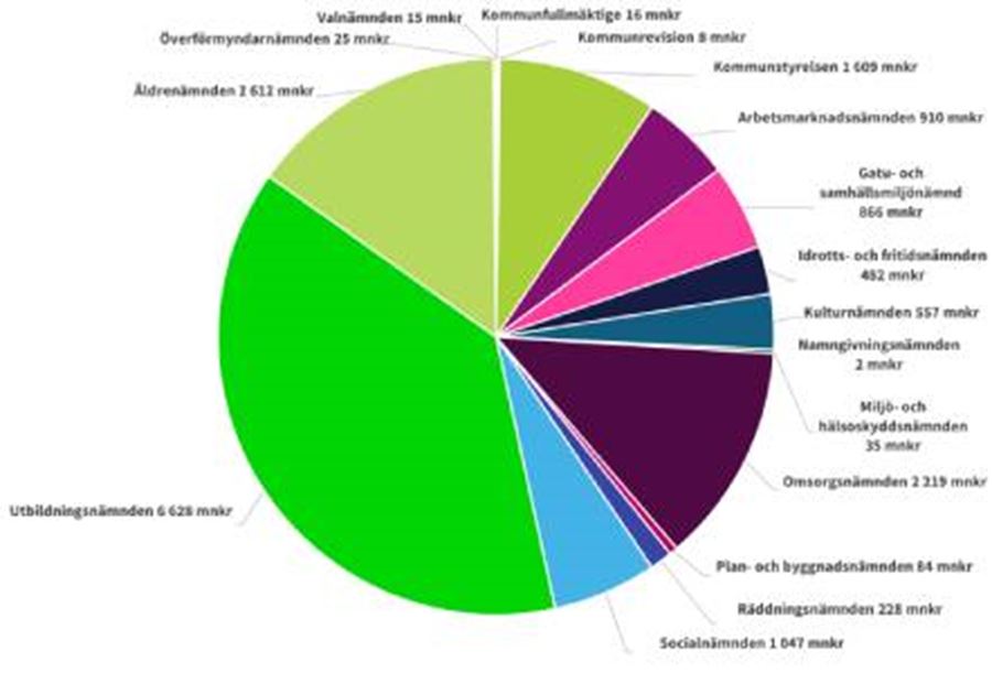 Cirkeldiagram budget 2026 per nämnd