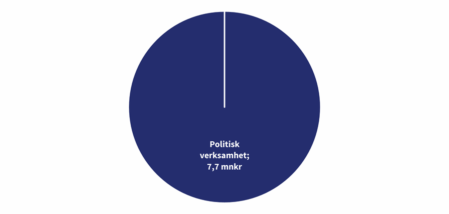Kommunrevisionen budget 2026