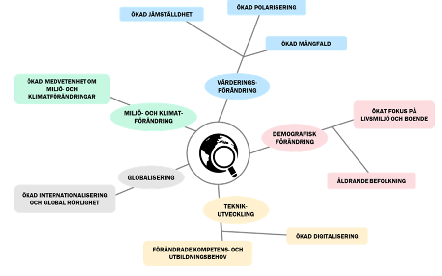 De nio trenderna och deras koppling till de fem trendfamiljerna