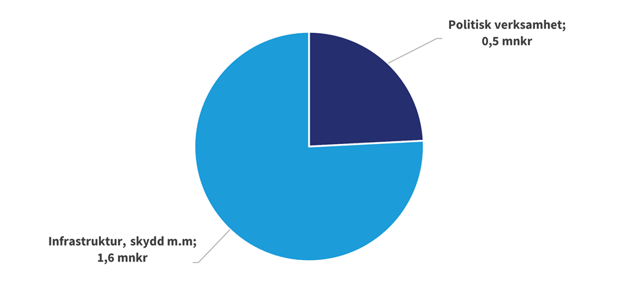 Namngivningsnämnden budget 2026