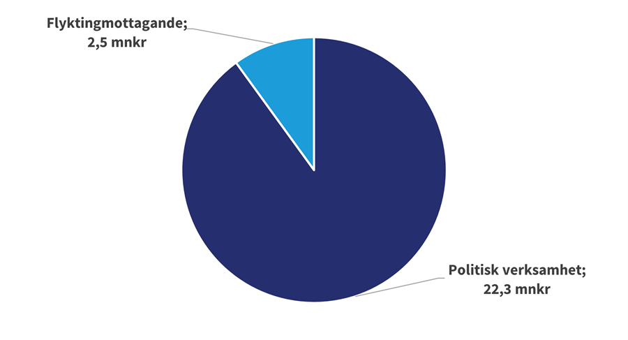 Överförmyndarnämnden budget 2026