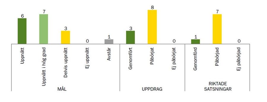 Måluppfyllelse, kulturnämnden