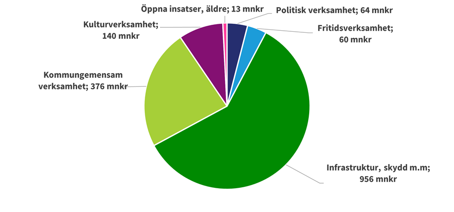 Kommunstyrelsen budget 2026