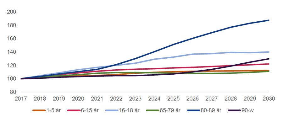 Demografiska förändringar i relation till 2017.