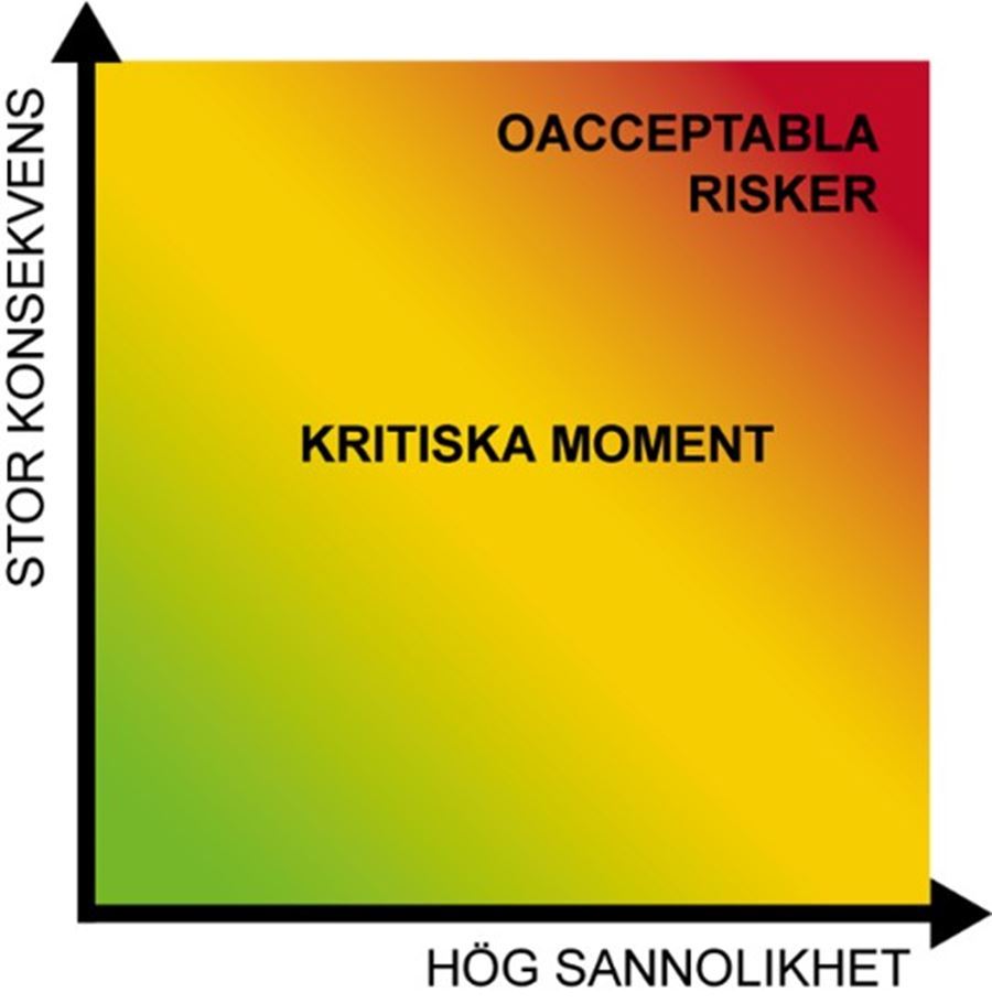 Exempel på riskdiagram.