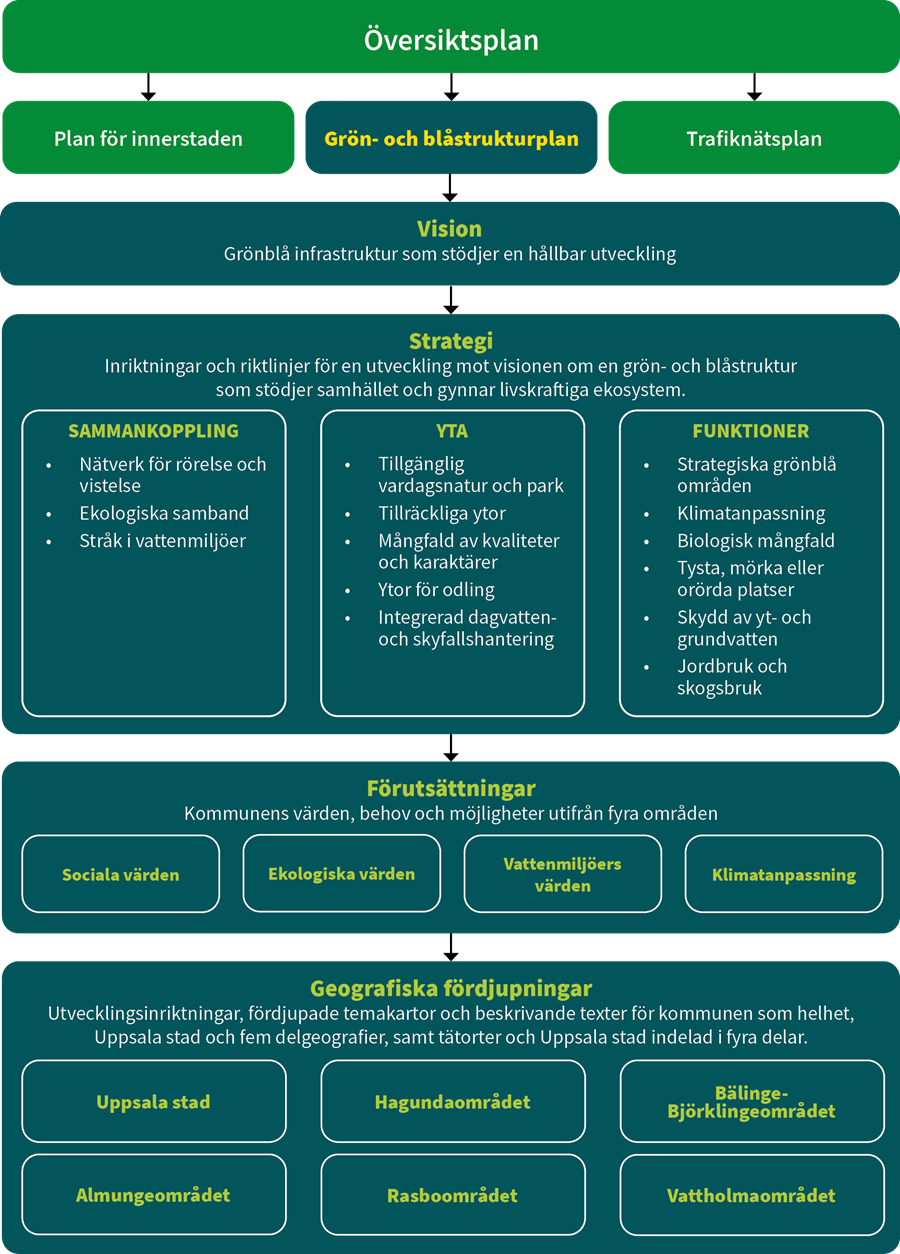 Schema över arbetet med översiktsplan.