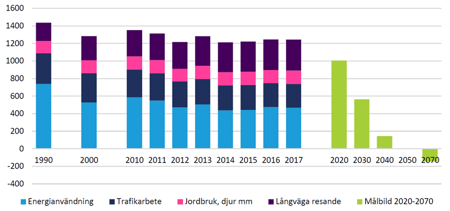 Utsläpp av växthusgaser i det geografiska området Uppsala kommun.