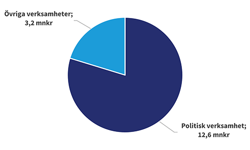 Tårtdiagram kommunfullmäktige 2025