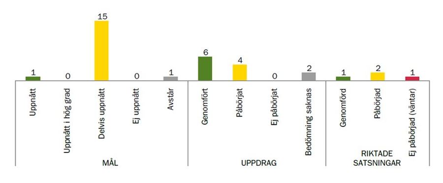 Måluppfyllelse, plan- och byggnadsnämnden