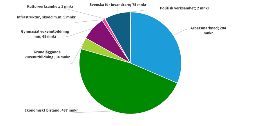 Arbetsmarknadsnämnden 2026