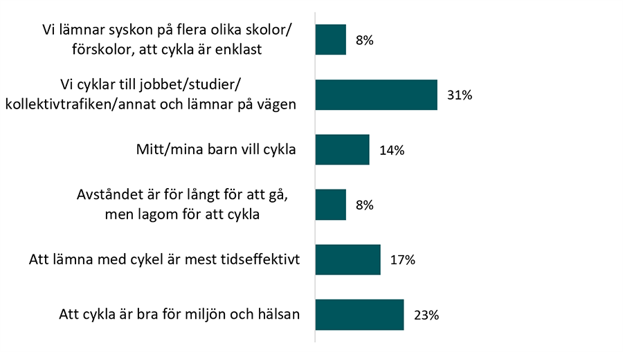 Anledningar till att vuxna och barn cyklar tillsammans till skolan