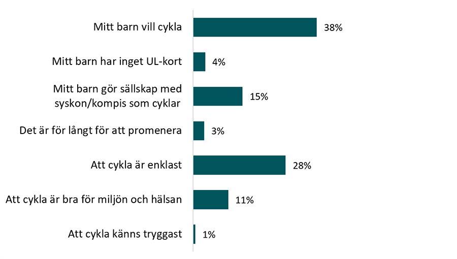 Anledningar till att barn cyklar utan en vuxen till skolan