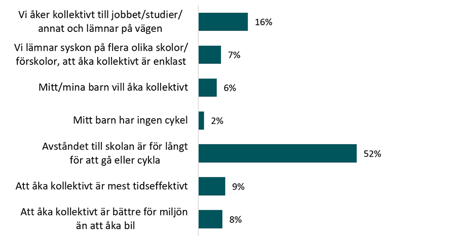 Anledningar till att vuxna och barn &aring;ker kollektivt tillsammans till skolan