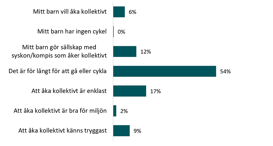 Anledningar till att barn &aring;ker kollektivt utan en vuxen till skolan