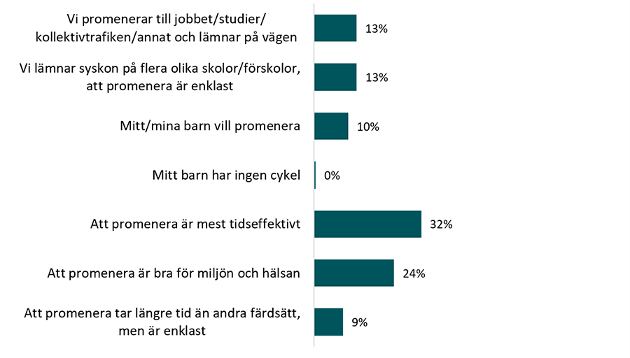 Anledningar till att vuxna och barn promenerar tillsammans till skolan