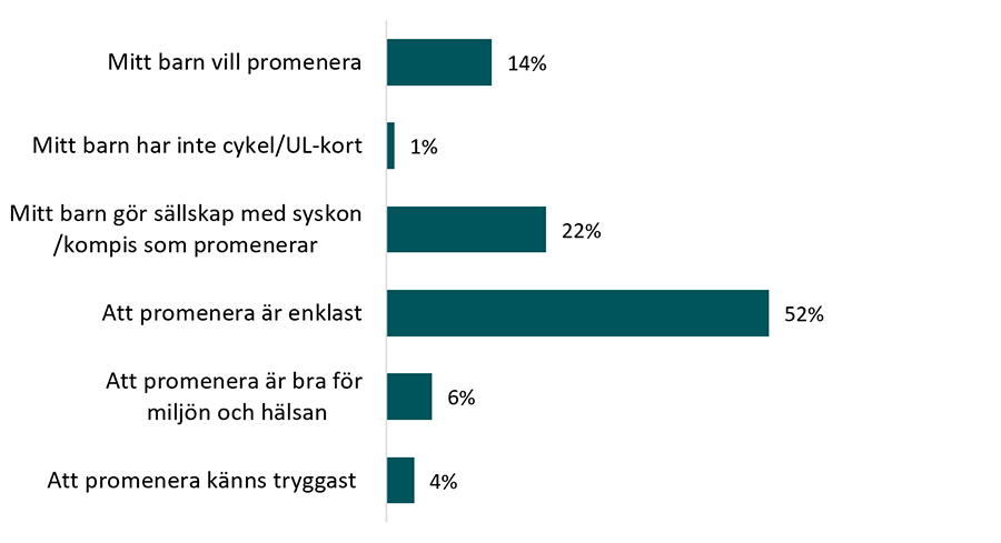 Anledningar till att barn promenerar utan en vuxen till skolan