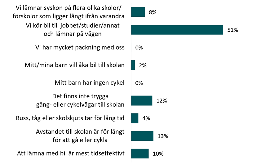 Anledningar till att vuxna skjutsar barn i bil till skolan