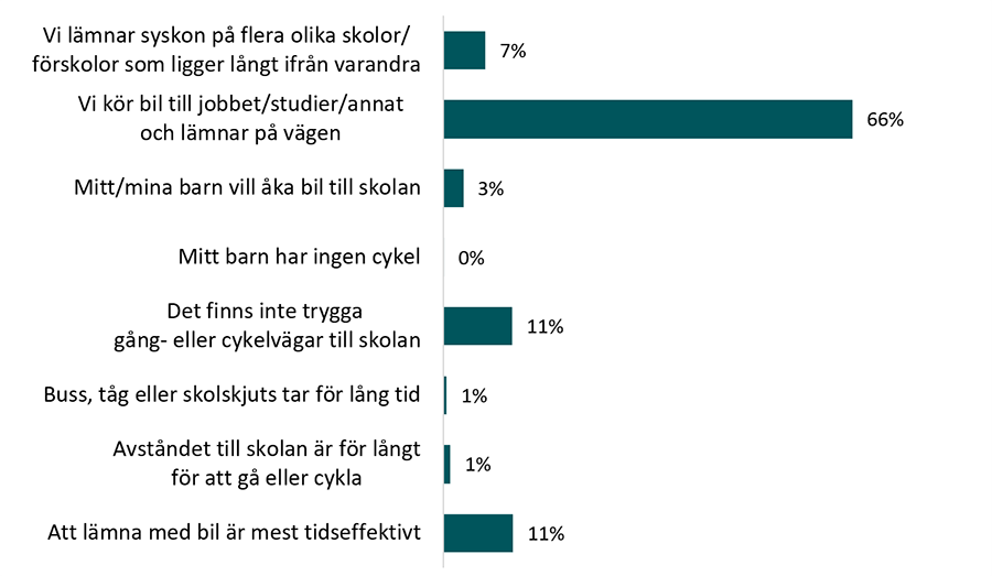 Anledningar till att elever som har upp till 2 kilometer till skolan &aring;ker bil