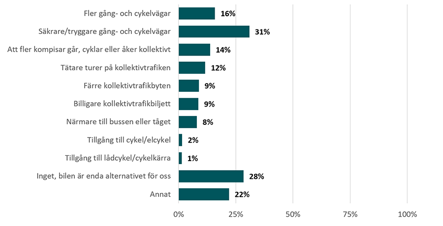 Anledningar till att fler skulle v&auml;lja att g&aring;, cykla eller &aring;ka kollektivt till skolan och fritidsaktiviteter