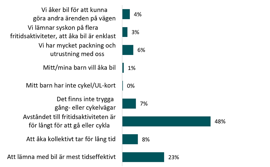 Anledningar till att vuxna skjutsar barn i bil till fritidsaktiviteter