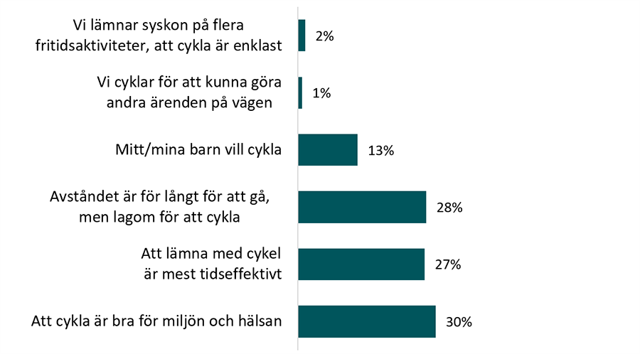 Anledningar till att vuxna och barn cyklar tillsammans till fritidsaktiviteten