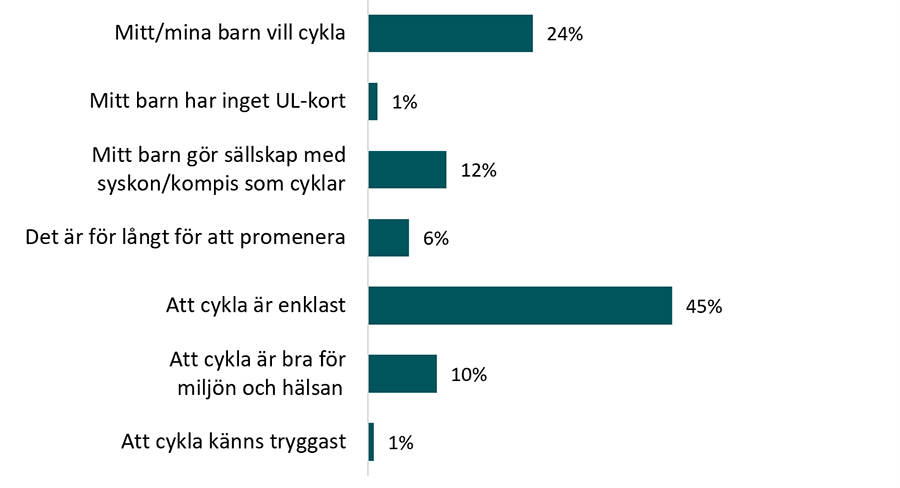 Anledningar till att barn cyklar utan en vuxen till fritidsaktiviteten