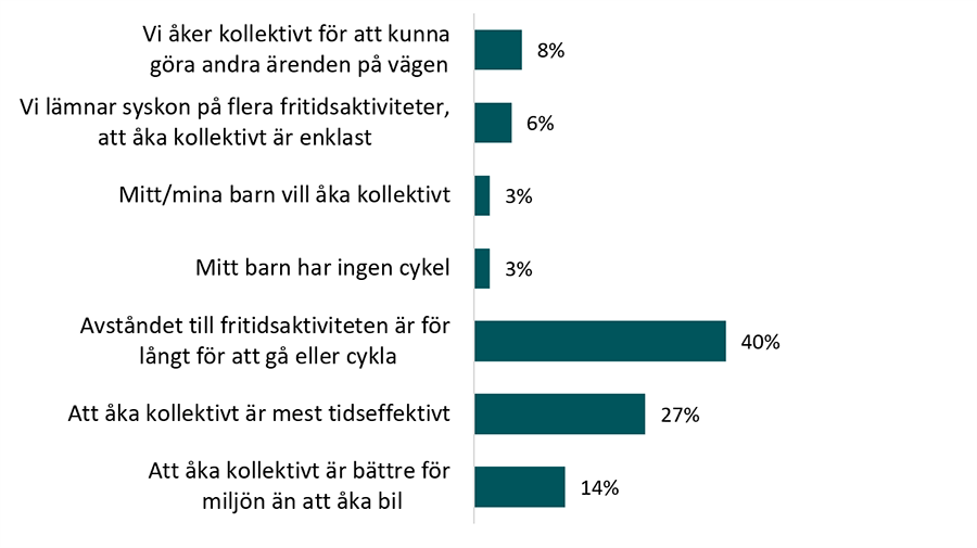 Anledningar till att vuxna och barn &aring;ker kollektivt tillsammans till fritidsaktiviteten