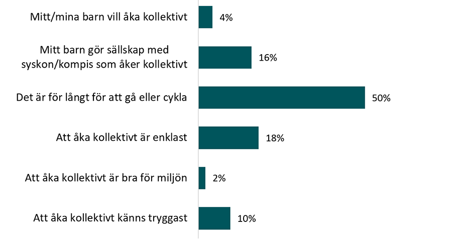 Anledningar till att barn &aring;ker kollektivt utan en vuxen till fritidsaktiviteten