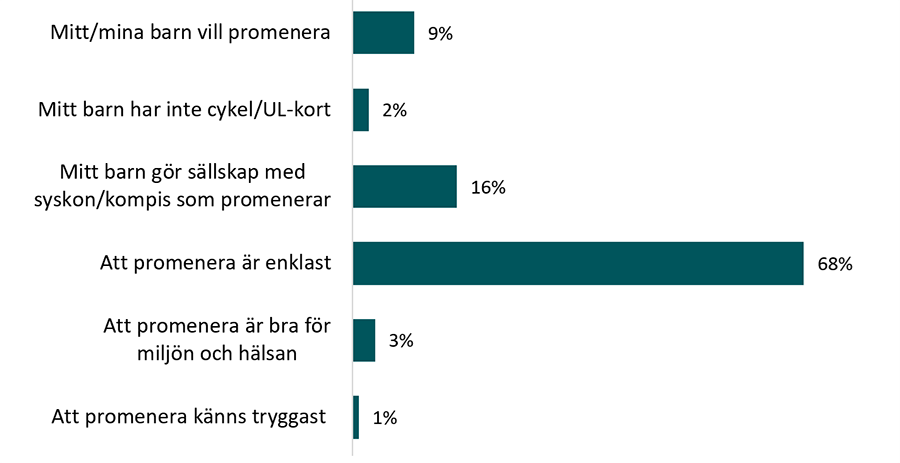 Andel elever som tar sig till fritidsaktiviteten genom att promenera, cykla, &aring;ka kollektivt och &aring;ka bil uppdelat efter &aring;rskurs